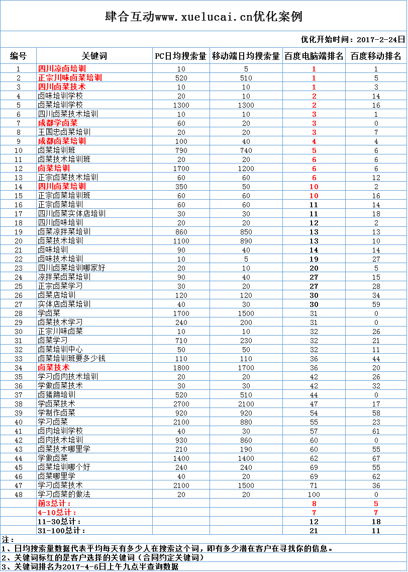 成都网站优化案例