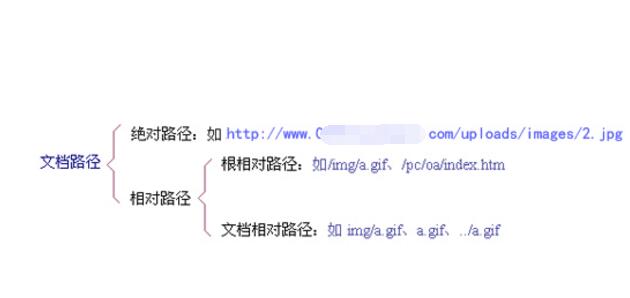 什么是相对路径、绝对路径