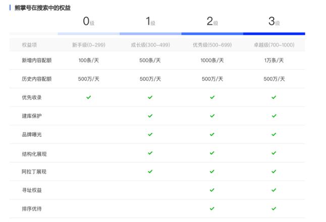 熊掌号等级享有的搜索权益