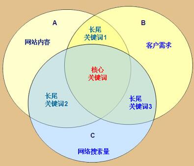 SEO网站优化的核心关键词该如何选取